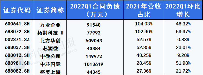 A股122家半导体公司哪家订单强？Q1合同预付款透露 设备制造类居前|数据