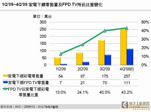看好市场需求 中国积极建设下一代LCD生产线