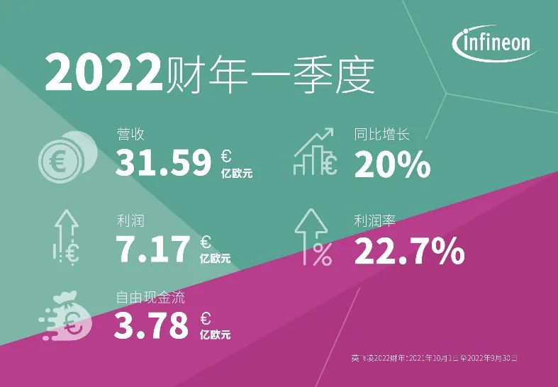 英飞凌第一季度业绩创佳 2022财年或达130亿欧元