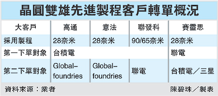 联电供货联发科 传超越台积电