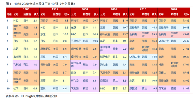 以史为鉴：美日韩台半导体产业转移，发展启示各不同