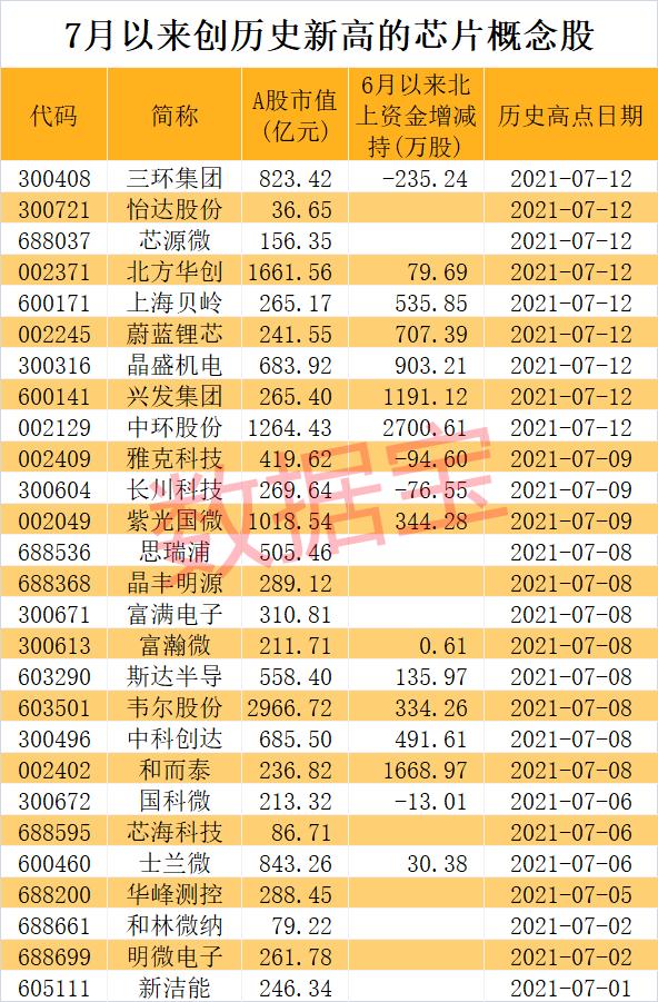 芯片三巨头集体出手：重金押注28nm产能 业绩暴增股名单来了