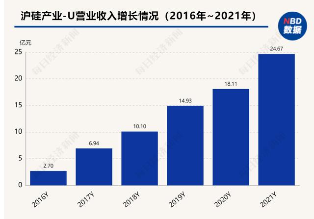 财报里的真相之科技行业丨沪硅产业去年扣非净利减亏过半，12英寸大硅片产销两旺