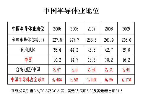 中国半导体业地位