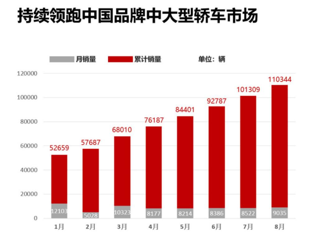 比亚迪汉 8 月销量同比增 126%，累计突破 11 万辆