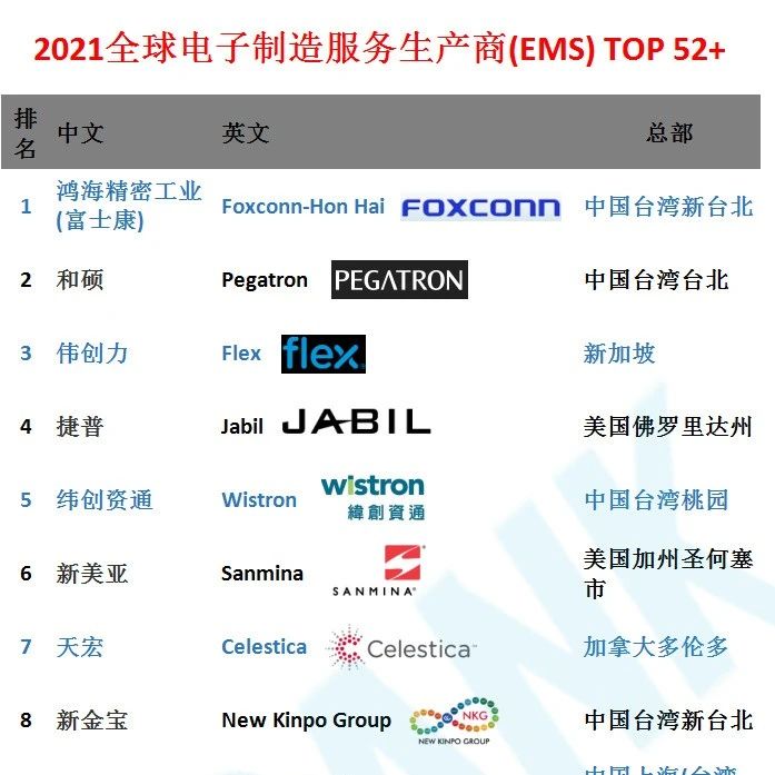 2021全球电子制造服务生产商(EMS) TOP 52+