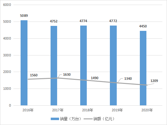 智能电视赛道扎堆，TCL/小米/华为等贴身肉搏
