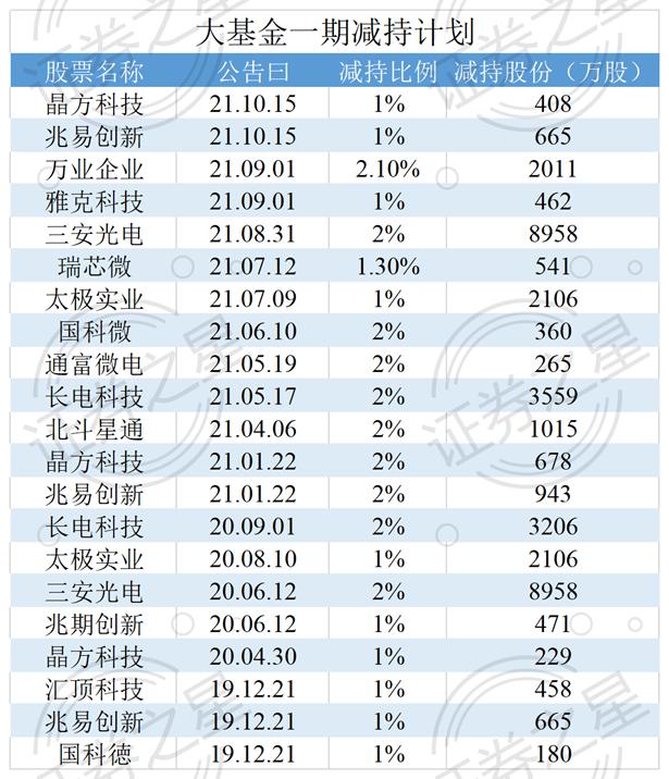 一期减持半导体龙头、二期投资300亿，大基金将如何布局？