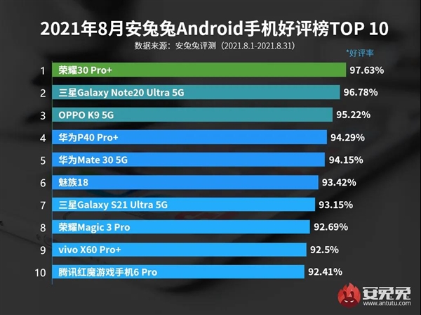8月Android手机好评榜出炉：千元机罕见挤入前三