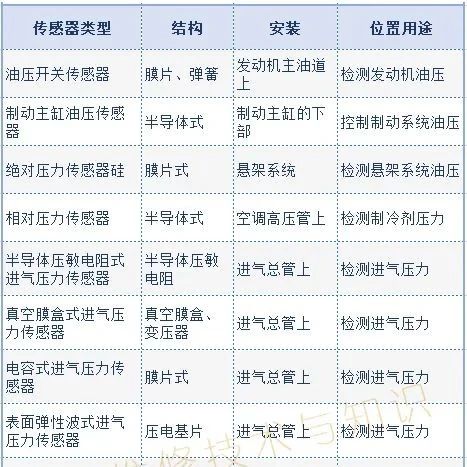 汽车用各种传感器的结构、安装位置与用途一览表