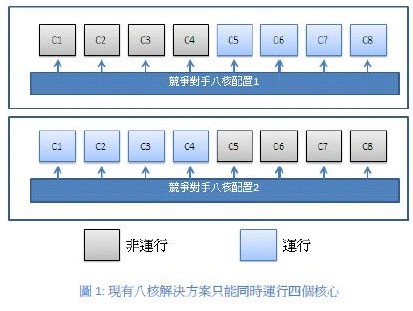 高通质疑联发科八核效能 联发科将如何应对