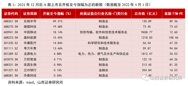 新股周报：2022年4月第2周新股二级市场进一步降温中复神鹰上市