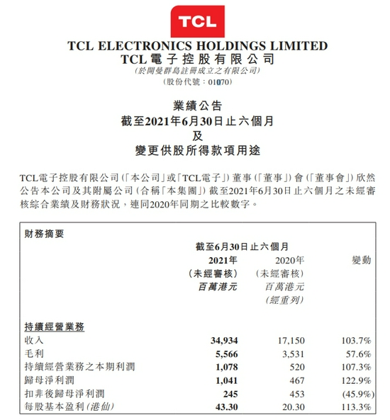 TCL电子上半年营收349.3亿港元，同比增长103.7%