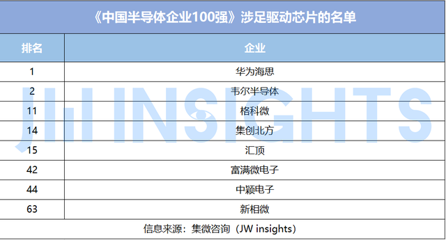 集微咨询：2022年国产AMOLED驱动芯片市占将翻倍成长
