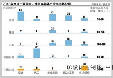 中国半导体没有捷径