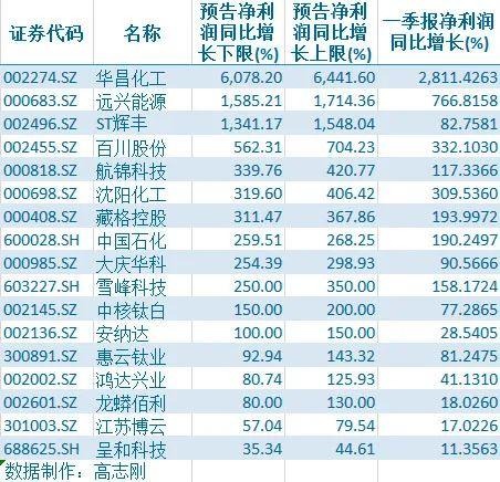 23家公司半年报预增逾十倍！这三大行业上市公司业绩增长正提速