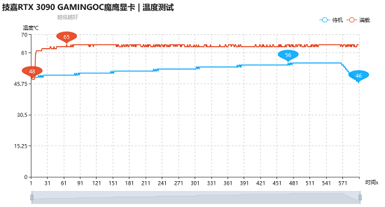技嘉RTX 3090 GAMING OC魔鹰显卡满载温度测评