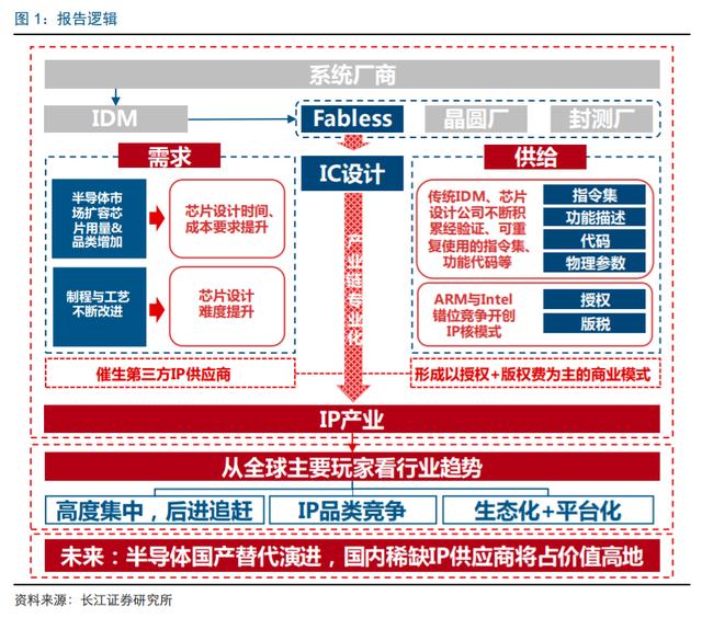 半导体设计专题报告：IP核，模块化芯片设计，稀缺性价值赛道