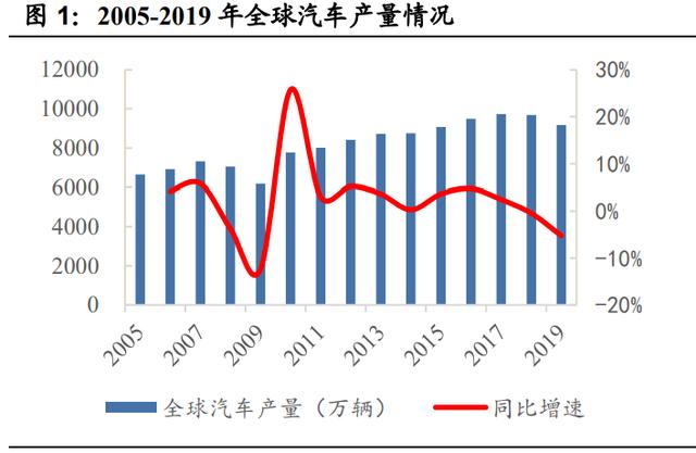 汽车半导体深度研究报告：三化推动，各细分领域打开增量空间