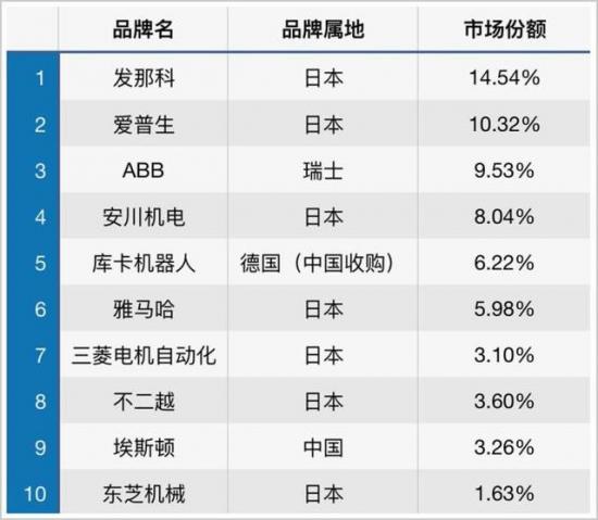 做平台、做生态，能撑起国产工业机器人品牌的“星辰大海”吗？