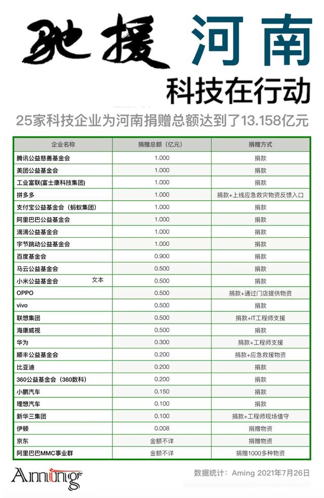 逼捐？造谣？鸿星尔克之后，这些科技公司深陷泥潭！