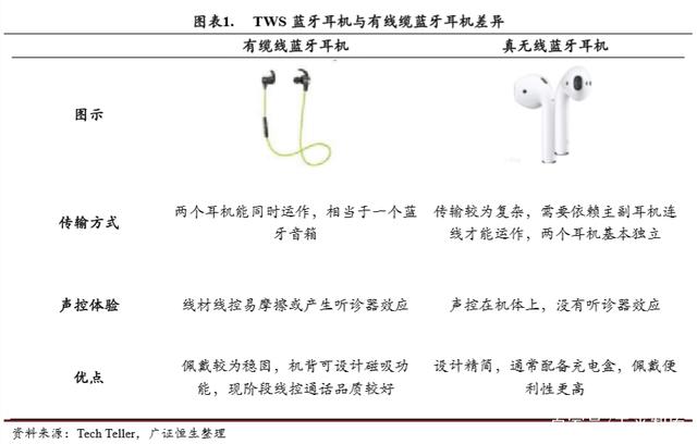 TWS耳机行业专题报告：2方向3测算4领域