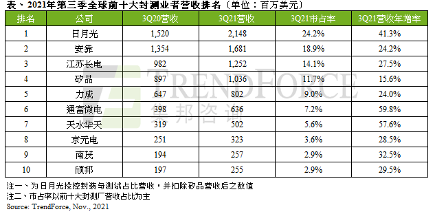 受惠于旺季需求，第三季全球前十大封测业者营收达88.9亿美元｜TrendForce集邦咨询