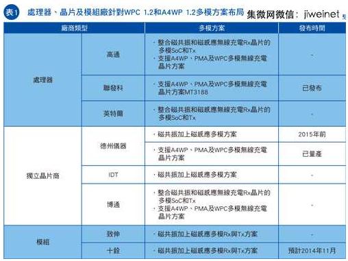 进击无线充电市场 芯片/模组商多模方案出鞘