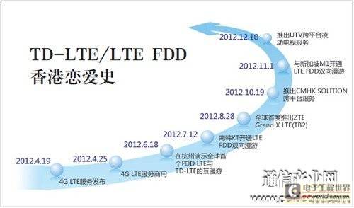中移动：TD-LTE/LTE FDD融合运营可行且珍惜