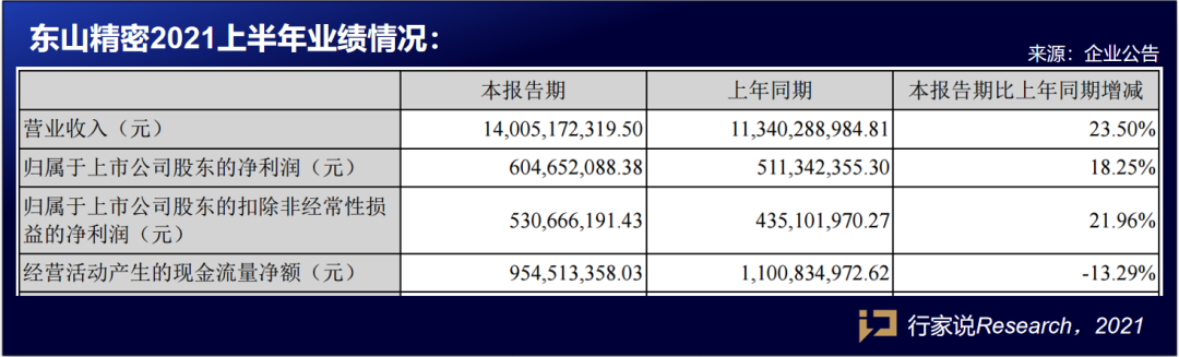 营收140.05亿，东山精密上半年涨在哪？