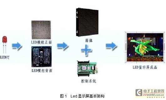 详解节能LED显示屏原理