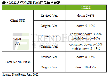 2022年第一季整体NAND Flash价格跌幅收敛至8~13%｜TrendForce集邦咨询