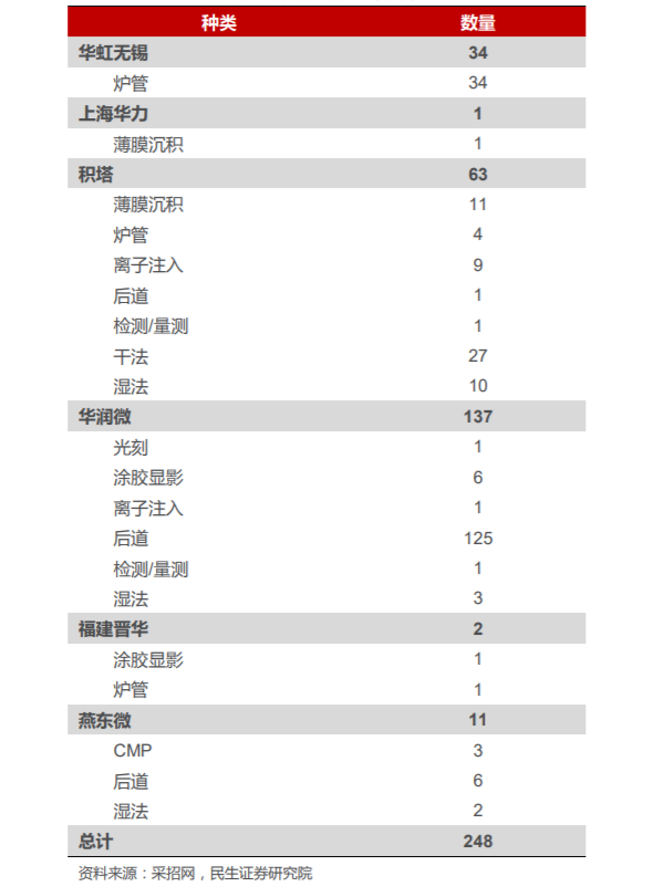 半导体设备进击：本土中标量已近去年总量 设备类型更丰富