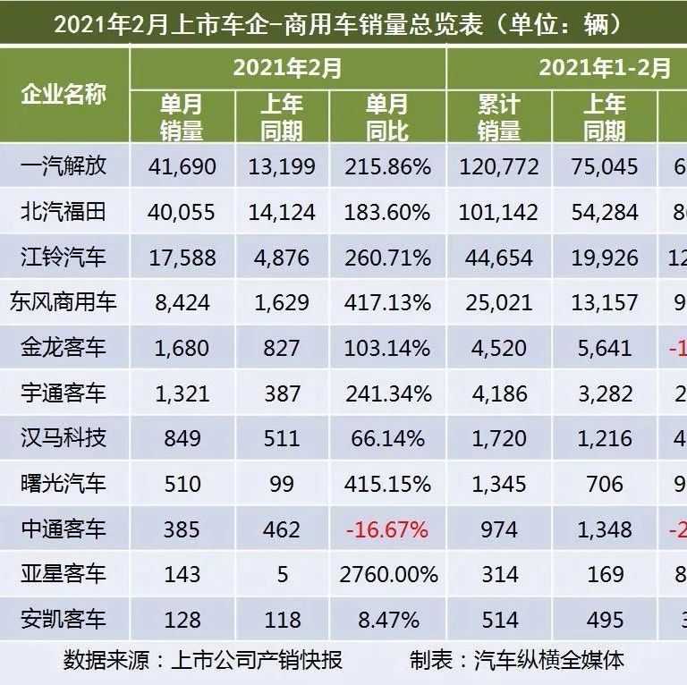 2021年2月上市车企产销快报－商用车：非正常增长！