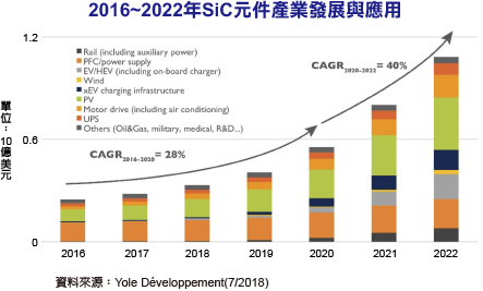 SiC元件2023年产业规模达14亿美元