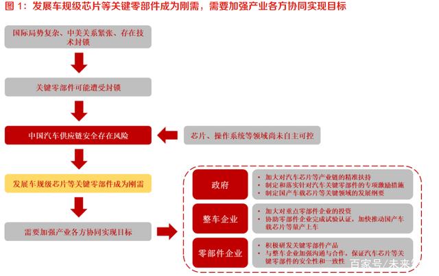 汽车行业专题报告：加快智能座舱及智能驾驶核心零部件的布局