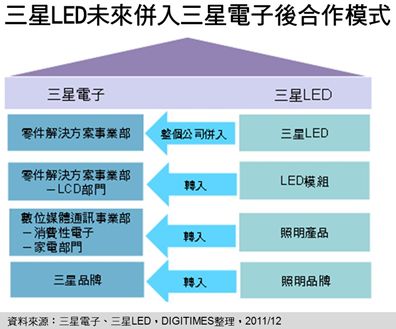 三星LED将并入三星电子布局欧美照明市场