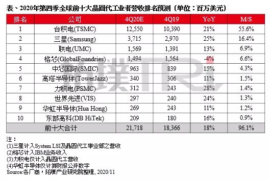 【一周热点】大基金二期近日两次出手；晶圆代工业者营收最新排名出炉