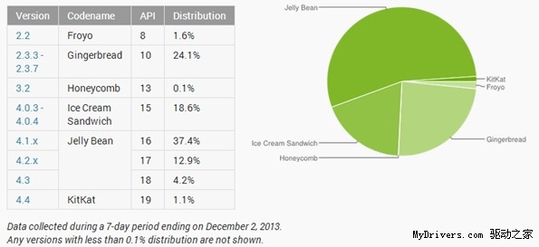 Android最新分布图：4.4系统崭露头角