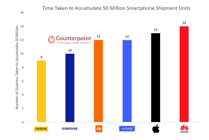 成立两年销量五千万，realme 成长的奥秘在哪儿