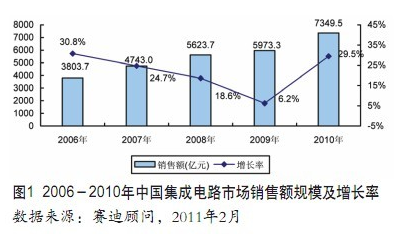 从“2011中国半导体市场年会”解读中国半导体市场