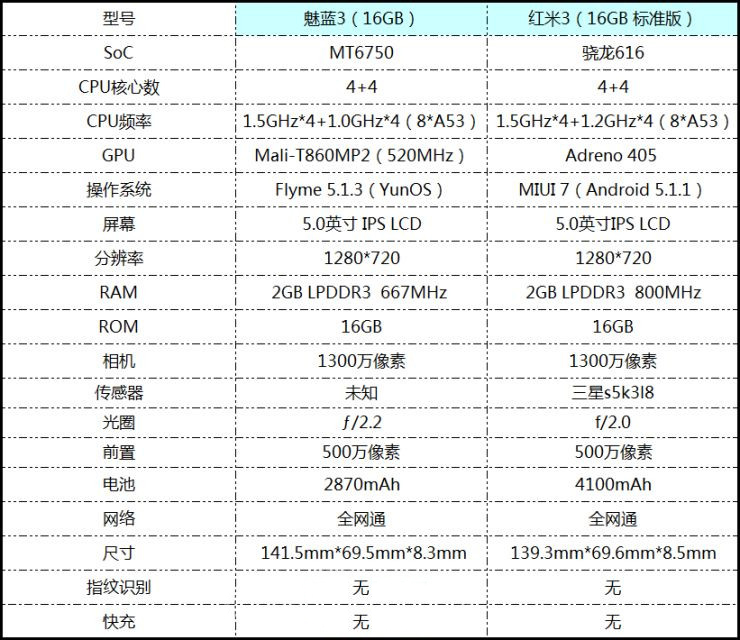 魅蓝3 VS 红米3 对比评测：联发科 P10/骁龙616谁是百元机王者SoC？