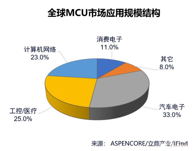 国内MCU进入洗牌前夜？