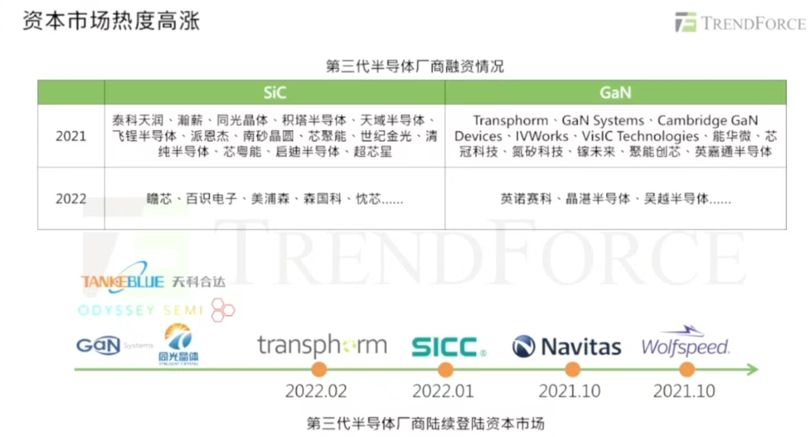 2025年，全球SiC/GaN功率半导体市场将增至52.9亿美元
