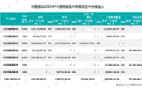 中国移动2020年PC服务器集采：80亿大单由三家分享