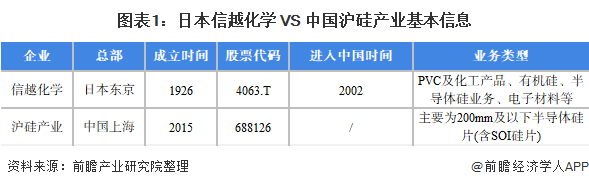 日本信越化学 VS 中国沪硅产业：中日半导体硅片差距有多大？