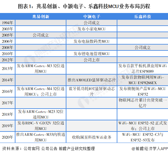 兆易创新VS中颖电子VS乐鑫科技：谁是中国“MCU之王”？