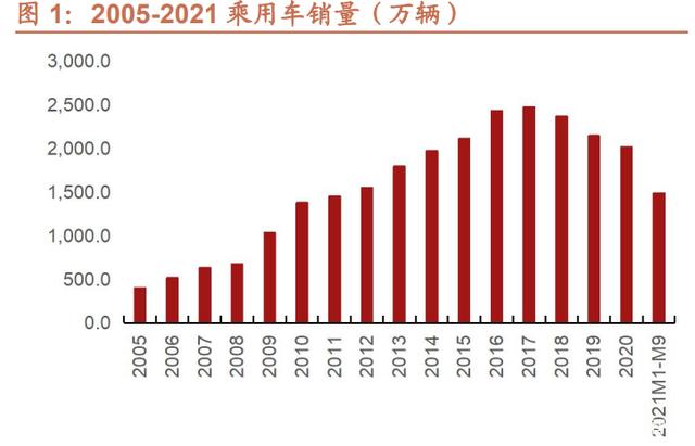 汽车行业研究及2022年投资策略：智能化、电动化加速发展