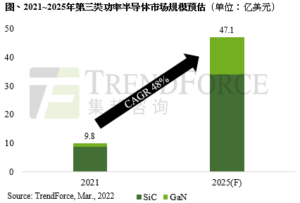 2022下半年将量产8吋衬底，至2025年第三类功率半导体CAGR达48%｜TrendForce集邦咨询