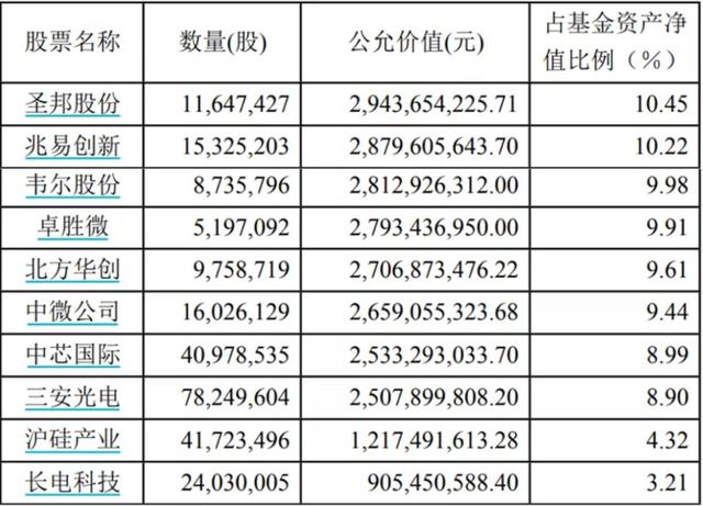 全仓半导体的诺安涨上热搜！这些标的也被青睐
